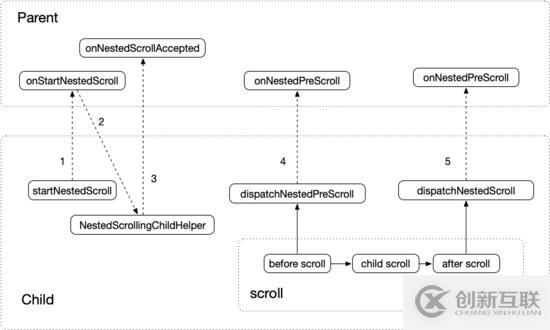 Android 中如何實(shí)現(xiàn)三級NestedScroll嵌套滾動