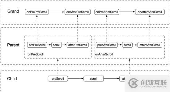 Android 中如何實(shí)現(xiàn)三級NestedScroll嵌套滾動