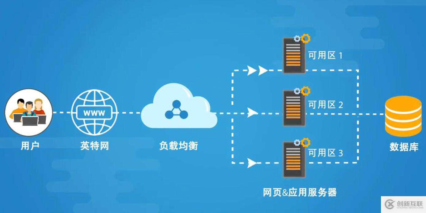 為何網絡服務一定要具有負載均衡能力及高可用性