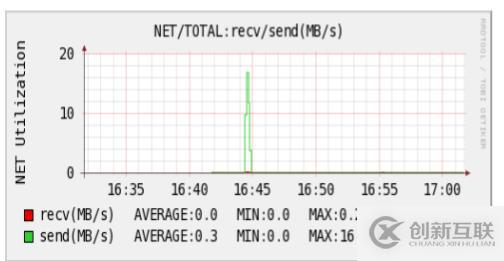 神奇的環(huán)形數(shù)據(jù)庫(kù)工具-rrdtool