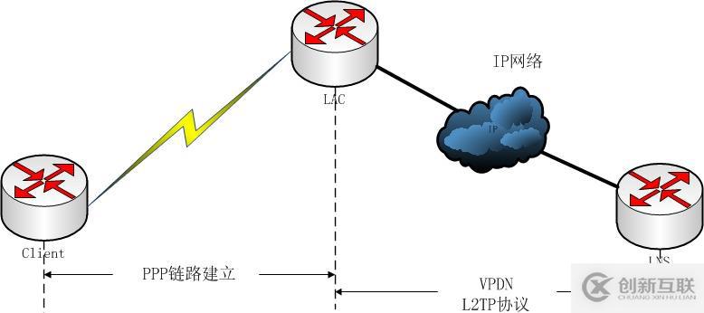 VPDN:L2TP技術(shù)介紹