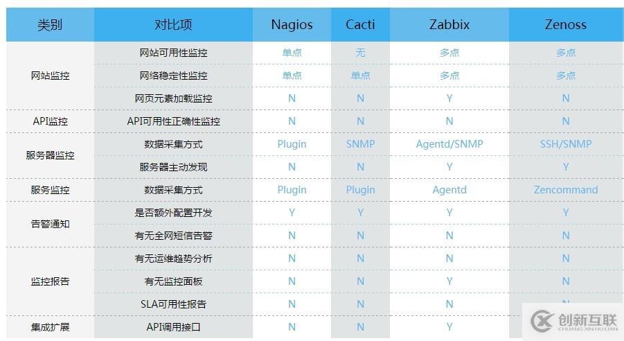 IT運(yùn)維監(jiān)控開(kāi)源軟件Zabbix、Nagios、Cacti