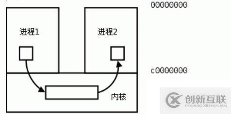 進程間的通信