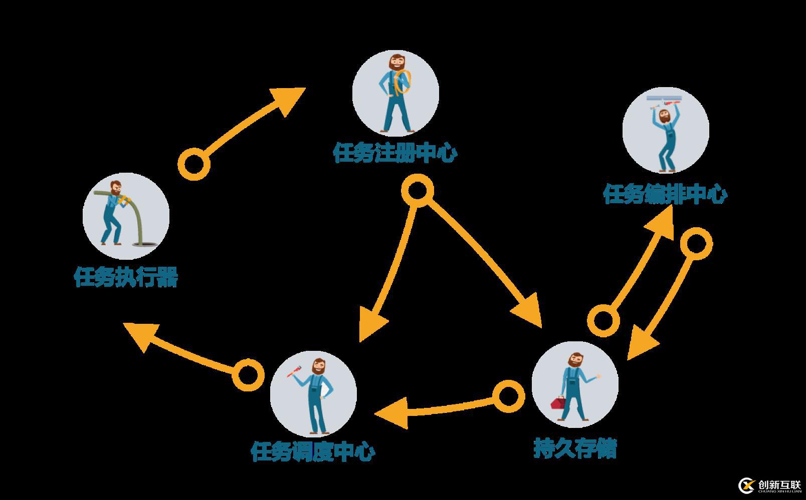 宜信開(kāi)源微服務(wù)任務(wù)調(diào)度平臺(tái)(SIA-TASK)