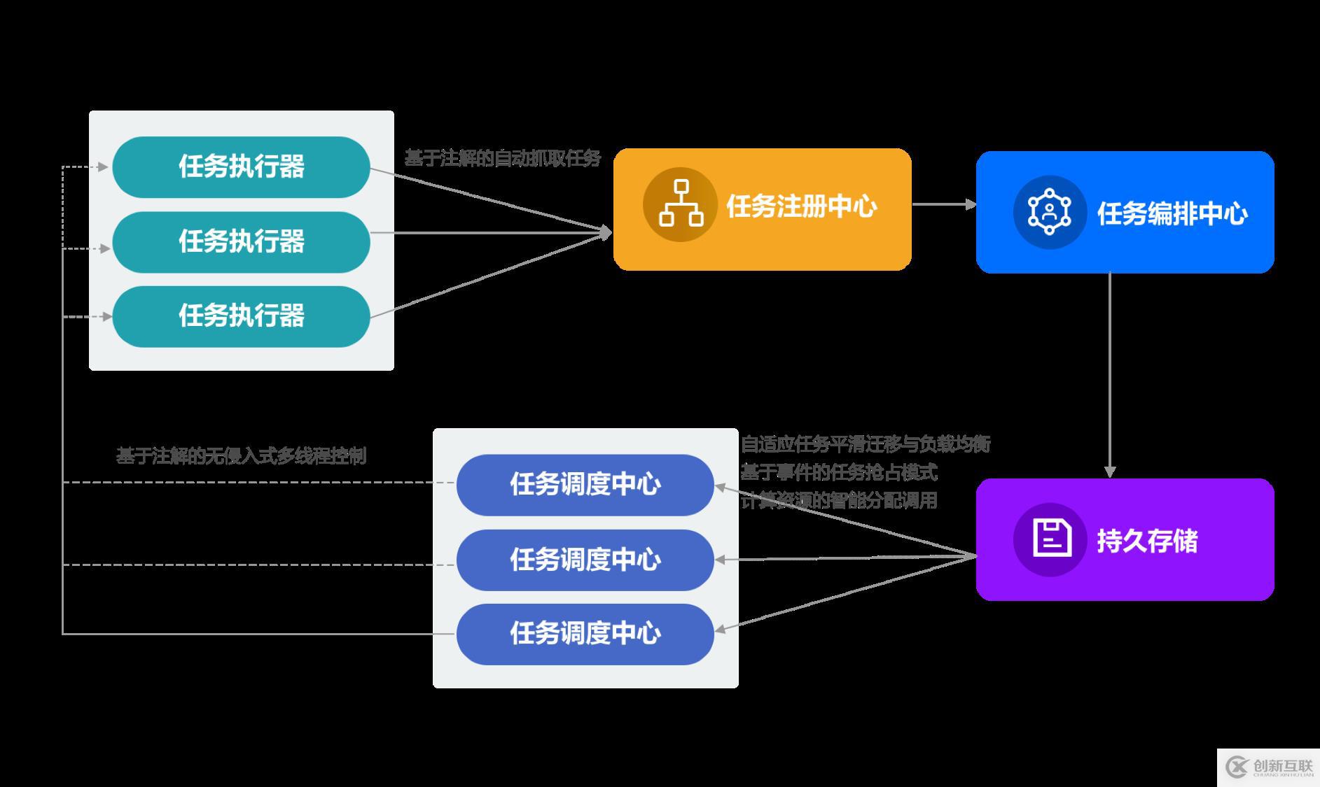 宜信開(kāi)源微服務(wù)任務(wù)調(diào)度平臺(tái)(SIA-TASK)