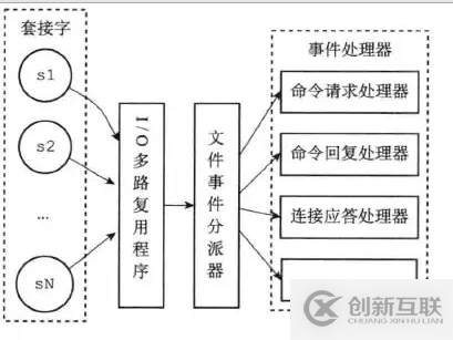 redis多路復(fù)用原理是什么以及常見問題有哪些