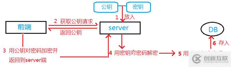 怎么在node中對密碼進(jìn)行加密