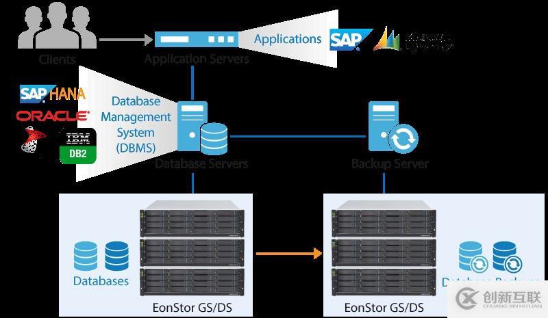 Infortrend數(shù)據(jù)庫存儲解決方案