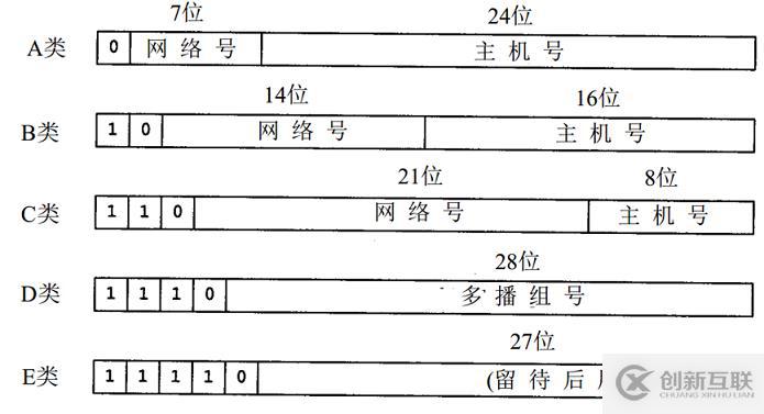ip地址與子網(wǎng)劃分