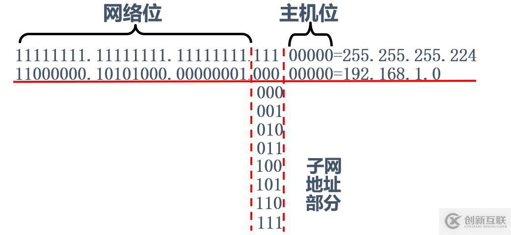 IP地址子網(wǎng)劃分