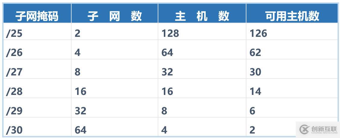 IP地址子網(wǎng)劃分