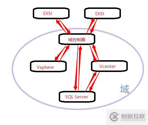 vsphere虛擬化應(yīng)用搭建