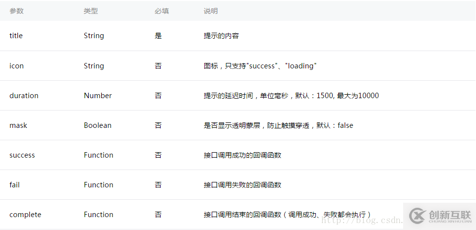 微信小程序開發(fā)中如何使用toast等彈框提示