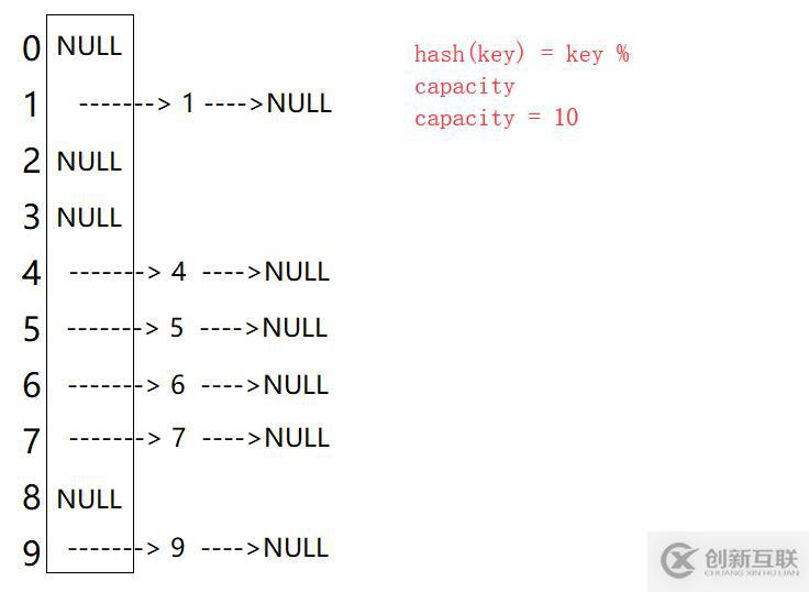 Java中的HashTable哈希表是什么？