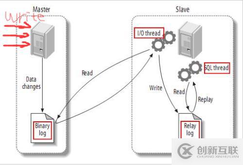 MySQL主從延遲問題應該如何解決