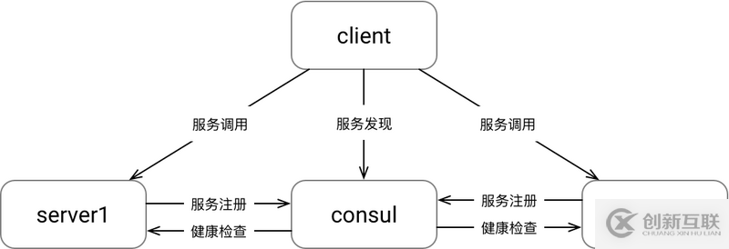 golang中怎么利用consul-grpc實(shí)現(xiàn)服務(wù)注冊(cè)與發(fā)現(xiàn)