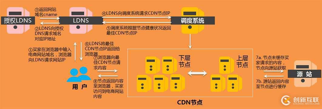 cdn哪家比較優(yōu)秀