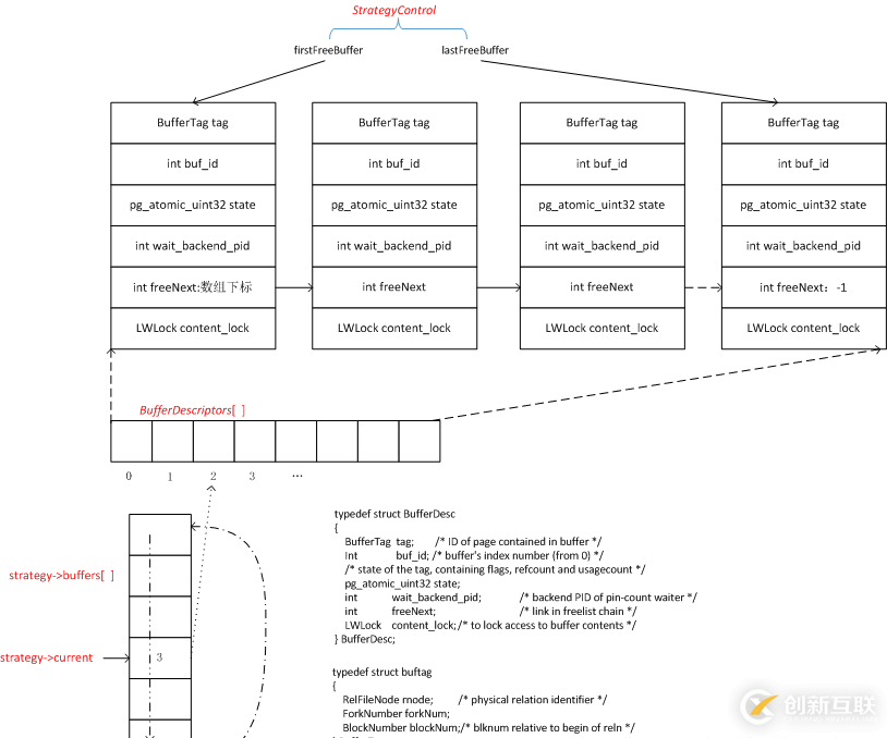 圖解PostgreSQL--buffer的分配