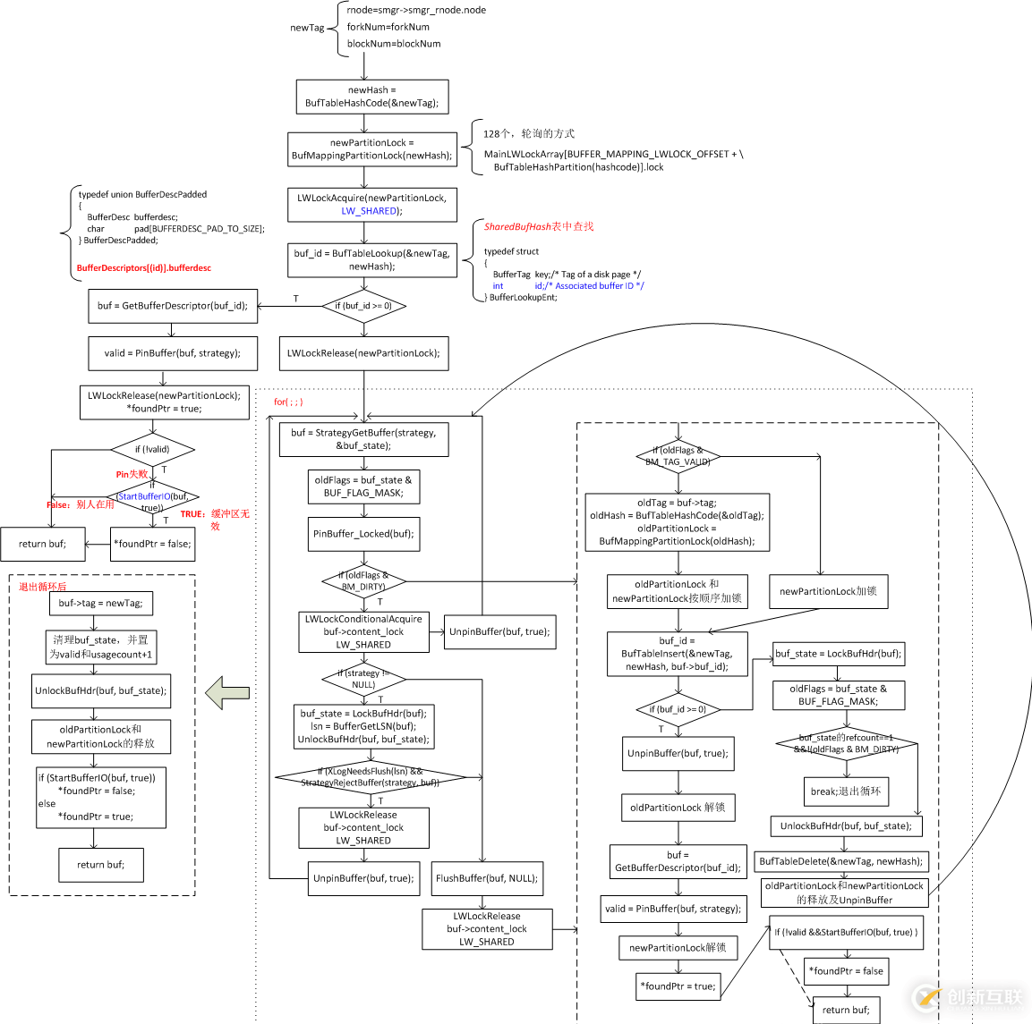 圖解PostgreSQL--buffer的分配