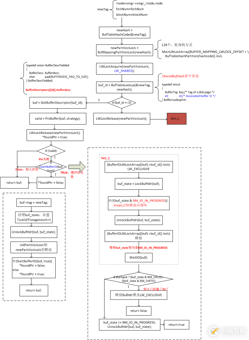 圖解PostgreSQL--buffer的分配