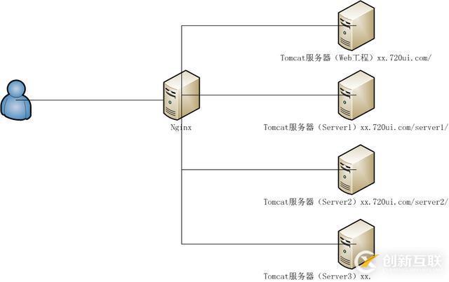 跨域問題，解決方案-Nginx反向代理