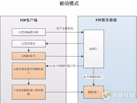 FTP的主動(dòng)模式和被動(dòng)模式的相關(guān)知識(shí)
