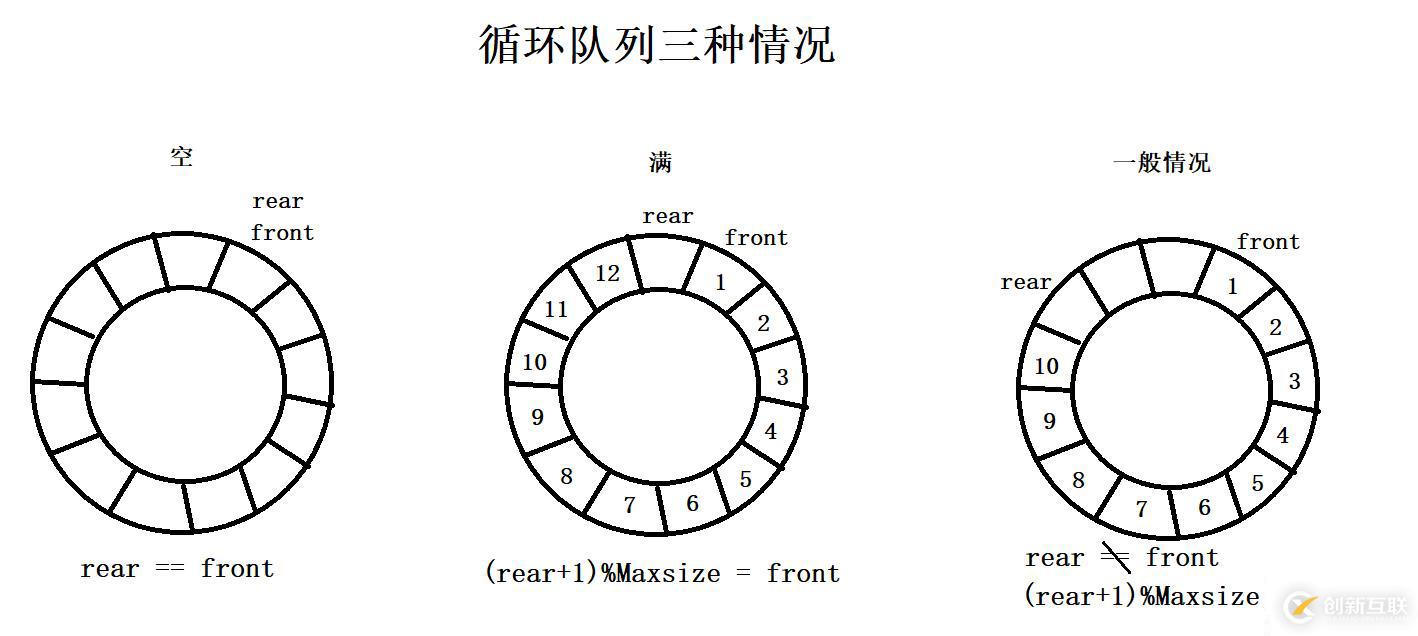 循環(huán)隊(duì)列