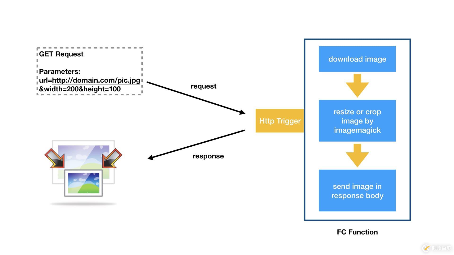 快速搭建 Serverless 在線圖片處理應(yīng)用