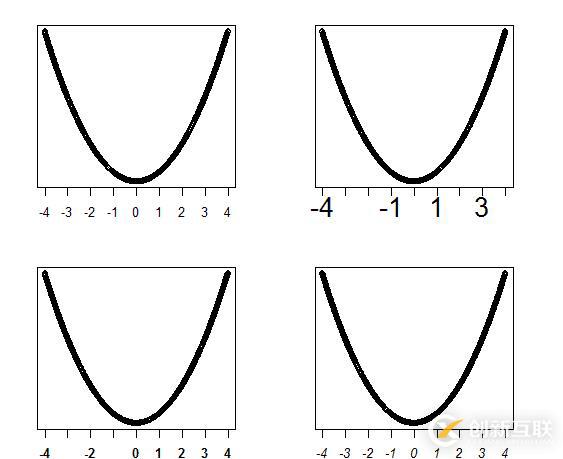 在R語(yǔ)言底層作圖中如何設(shè)置坐標(biāo)軸