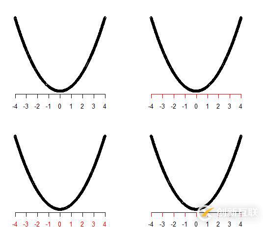 在R語(yǔ)言底層作圖中如何設(shè)置坐標(biāo)軸