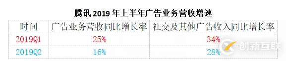 騰訊財(cái)報(bào)背后的小秘密：轉(zhuǎn)型路上的未知