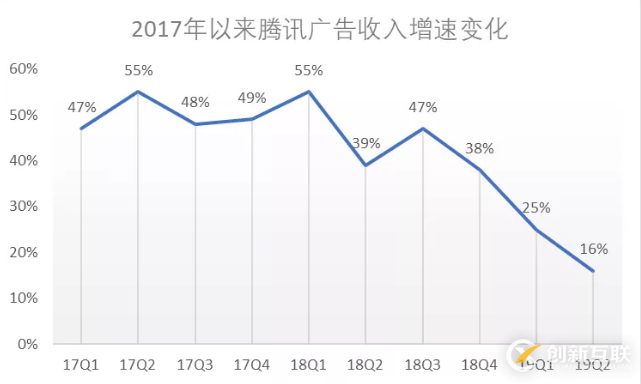 騰訊財(cái)報(bào)背后的小秘密：轉(zhuǎn)型路上的未知