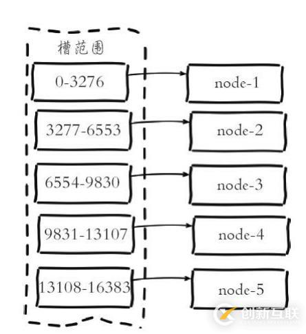 學習Redis Cluster并手動搭建集群