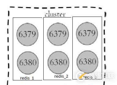 學習Redis Cluster并手動搭建集群