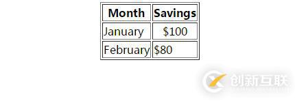 html中table表格標(biāo)簽內(nèi)容怎么居中顯示