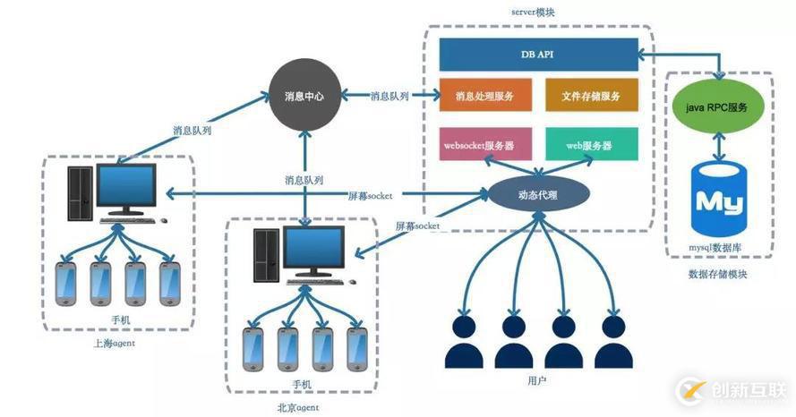 業(yè)務實踐分享：美團點評團隊云真機平臺實踐