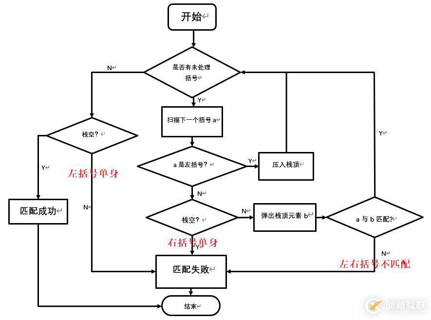 棧的括號匹配