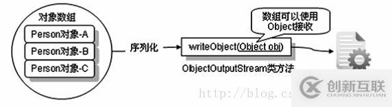 java中IO數(shù)據(jù)操作流、對(duì)象序列化、壓縮流的示例分析