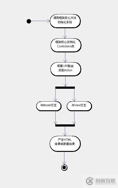 PHP框架的三層架構(gòu)設(shè)計真的合適么？