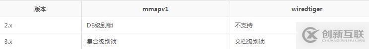 mongodb2和3版本有什么區(qū)別