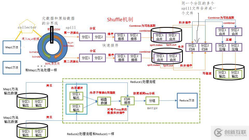 三、MapReduce的shuffle工作過程