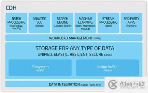 Hadoop發(fā)行版本之間的區(qū)別
