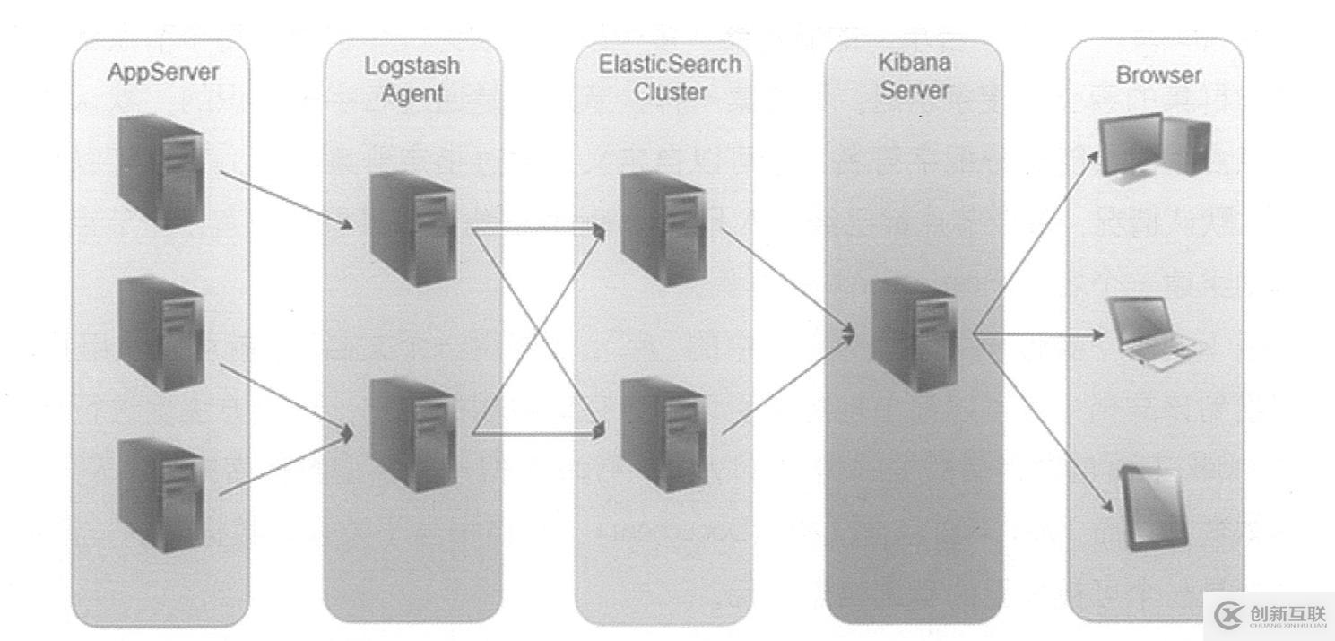 centos 7搭建ELK日志分析系統(tǒng)