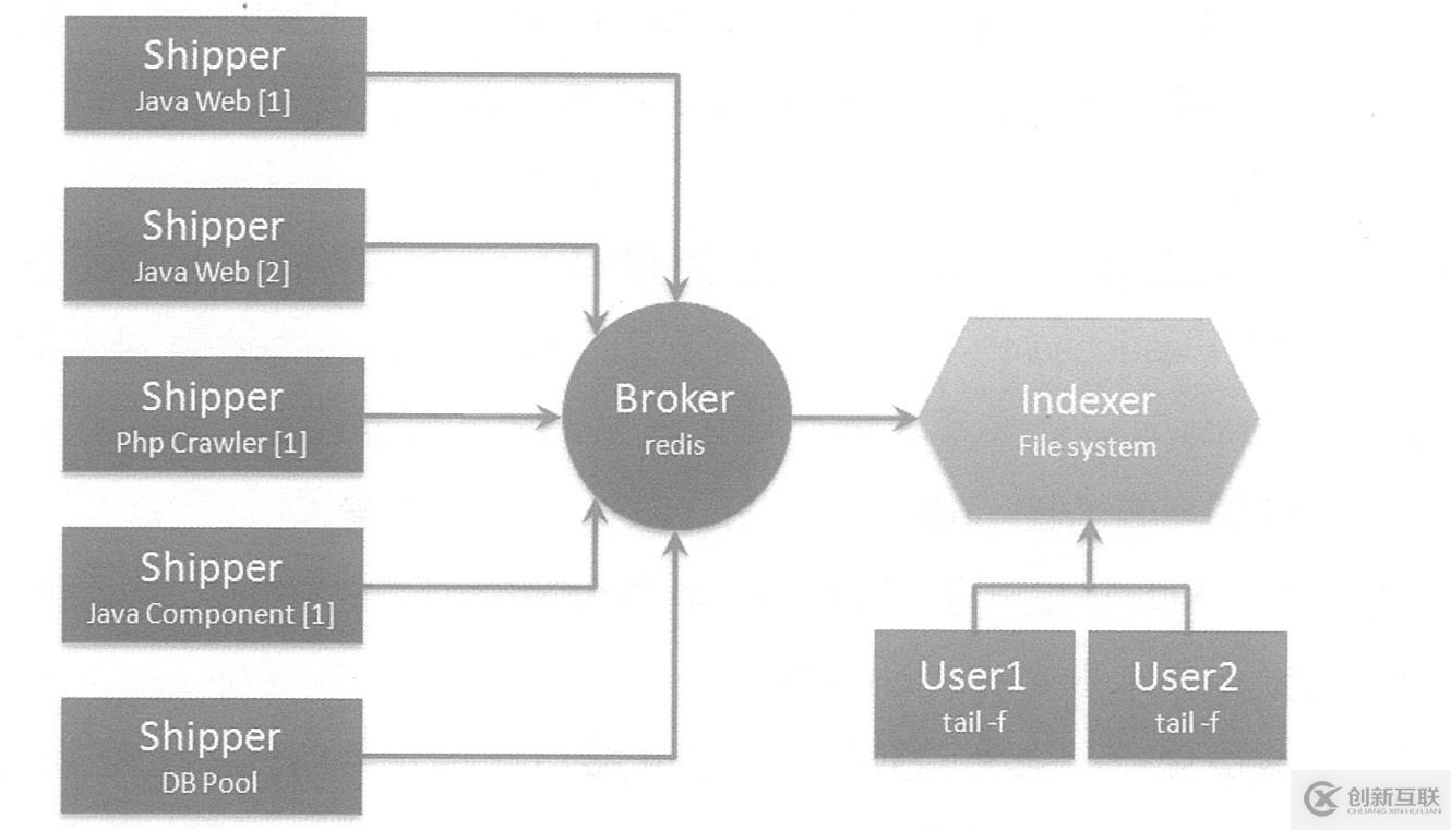 centos 7搭建ELK日志分析系統(tǒng)