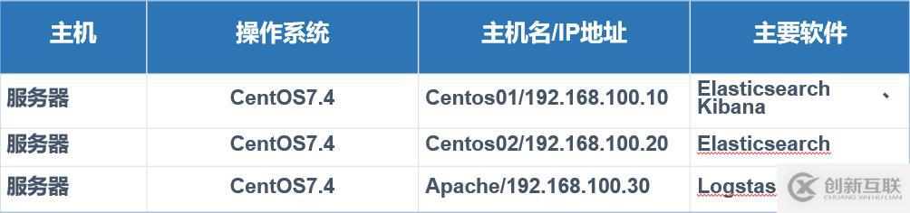 centos 7搭建ELK日志分析系統(tǒng)
