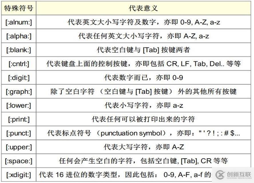 正則表達式及三劍客（grep，awk，sed）詳解