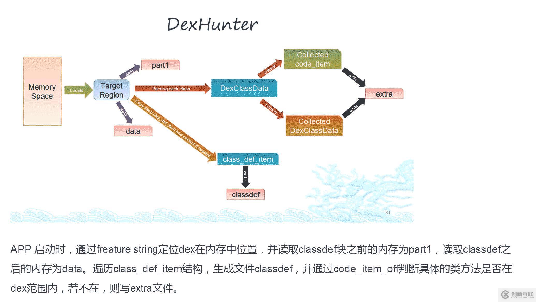 常見android app加固廠商脫殼方法有哪些