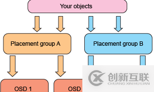 如何進(jìn)行CEPH文件系統(tǒng)元數(shù)據(jù)的SSD加速