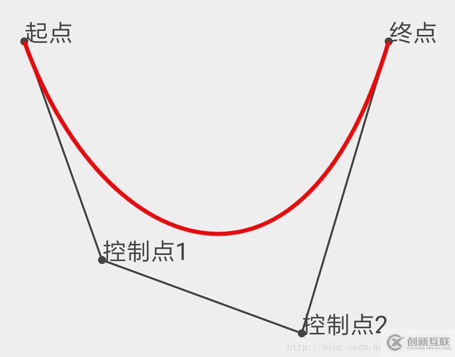 怎么在Android應(yīng)用中實現(xiàn)一個貝塞爾曲線