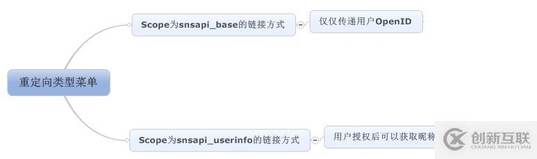 C#如何實(shí)現(xiàn)微信菜單的表現(xiàn)形式有哪些